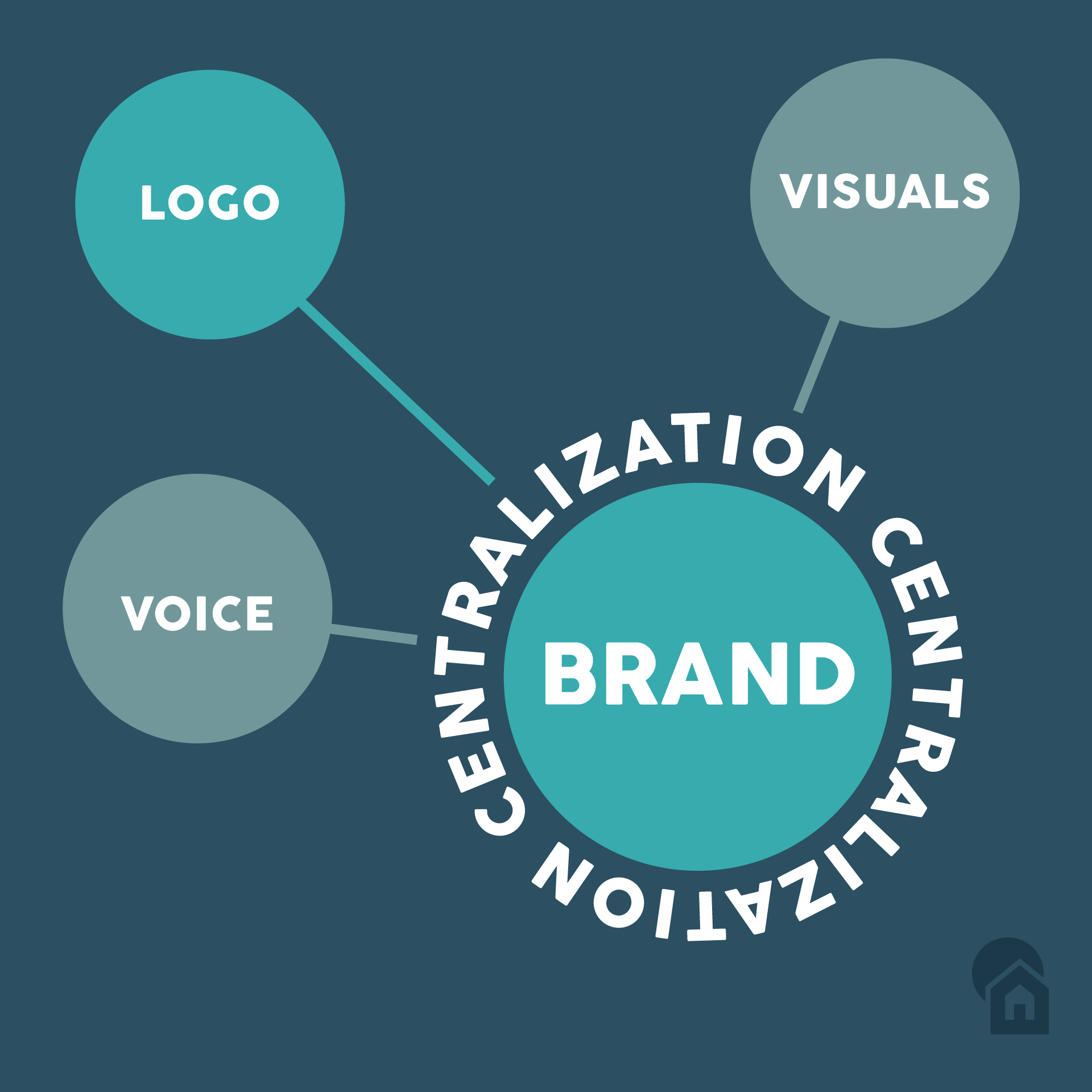 Brand Centralization graphic