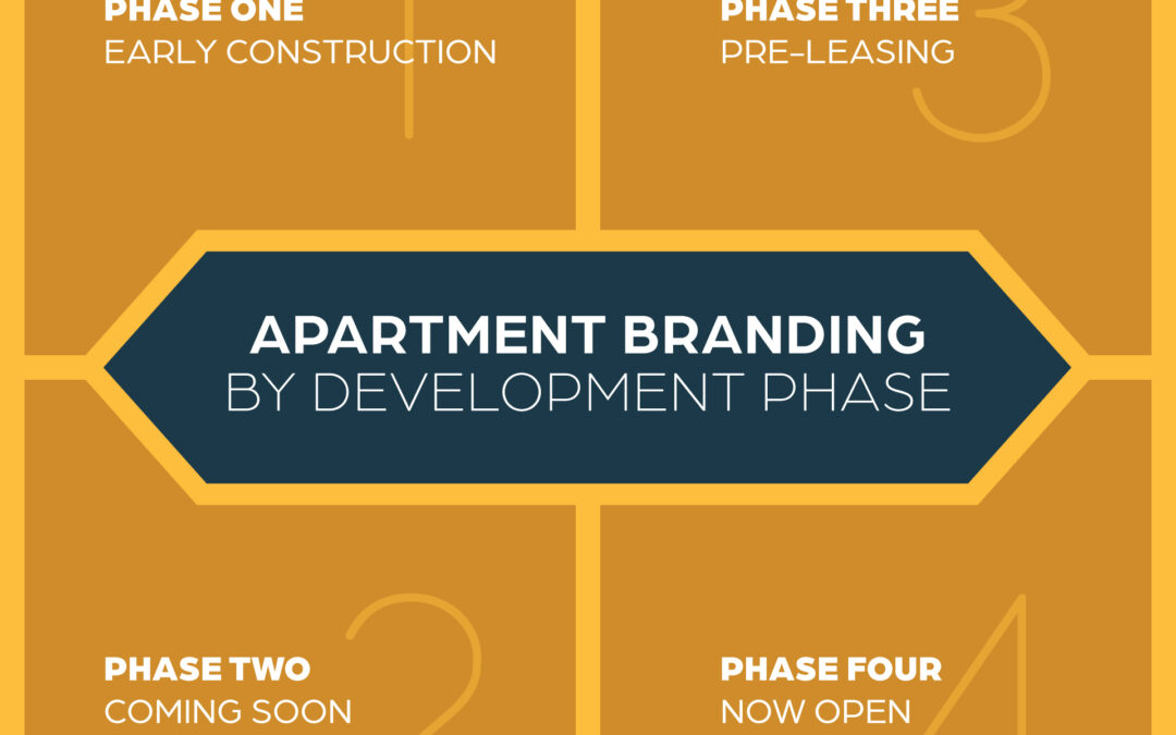 New Construction Lease-Up Branding and Marketing—By Development Phase