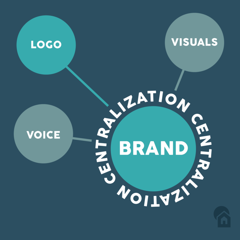 Brand Centralization for Consistency and Recognition